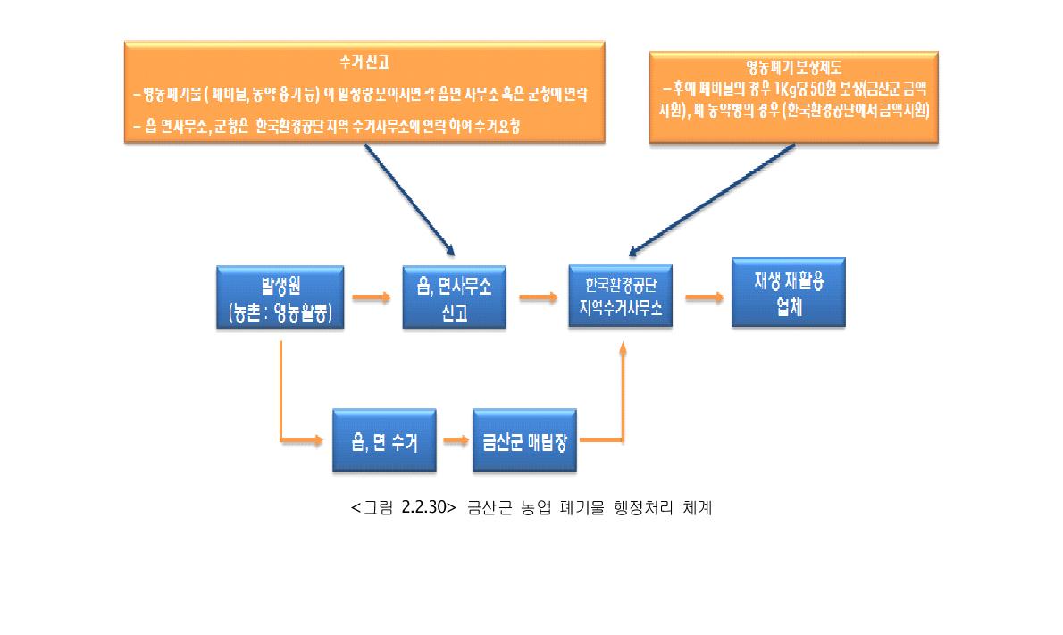 금산군 농업 폐기물 행정처리 체계