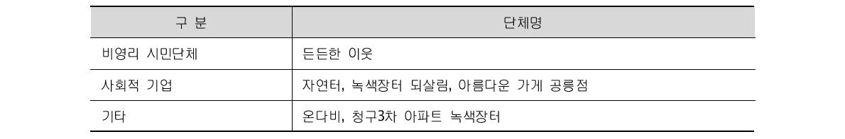 성격에 따른 노원구 관내 재활용 단체의 구분