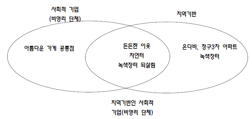 특성에 따른 노원구 관내 재활용 단체의 분류