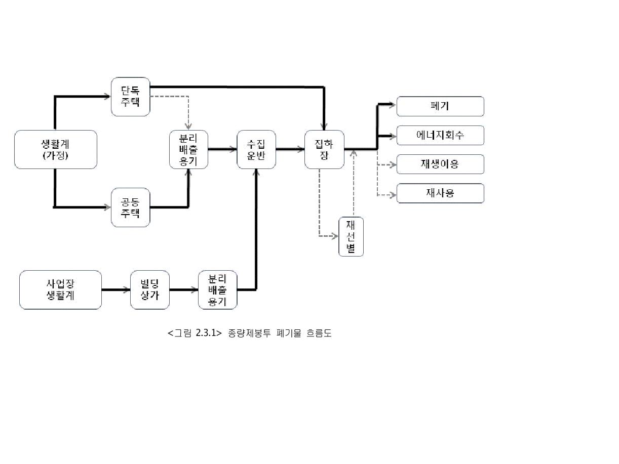 종량제봉투 폐기물 흐름도