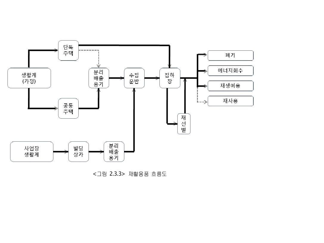 재활용품 흐름도