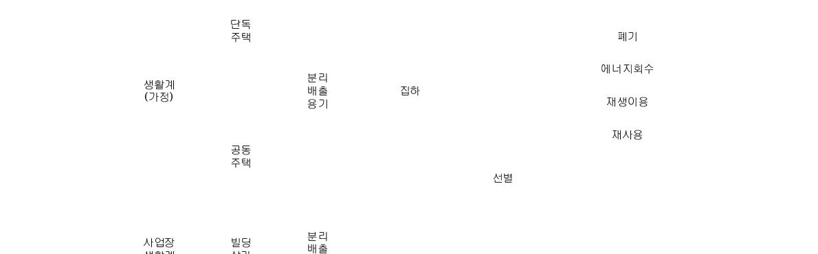 농업 폐기물 흐름도