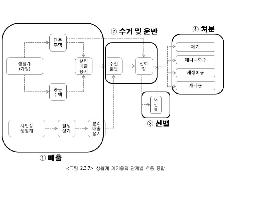 생활계 폐기물의 단계별 흐름 종합