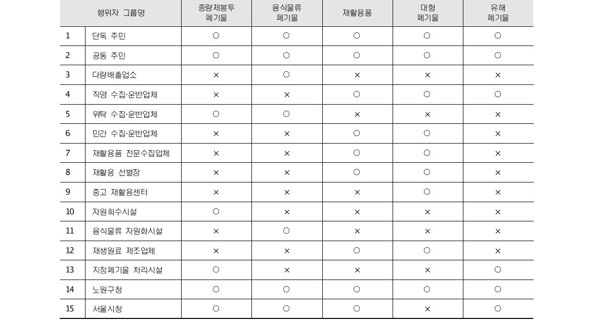 폐기물 연결망 유형별 행위자 참가 현황