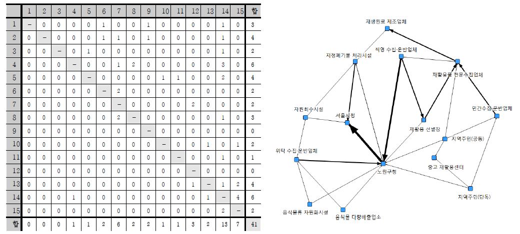 생활계 폐기물 전체 정보 연결망