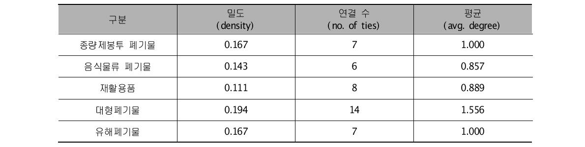 연결망별 밀도 분석