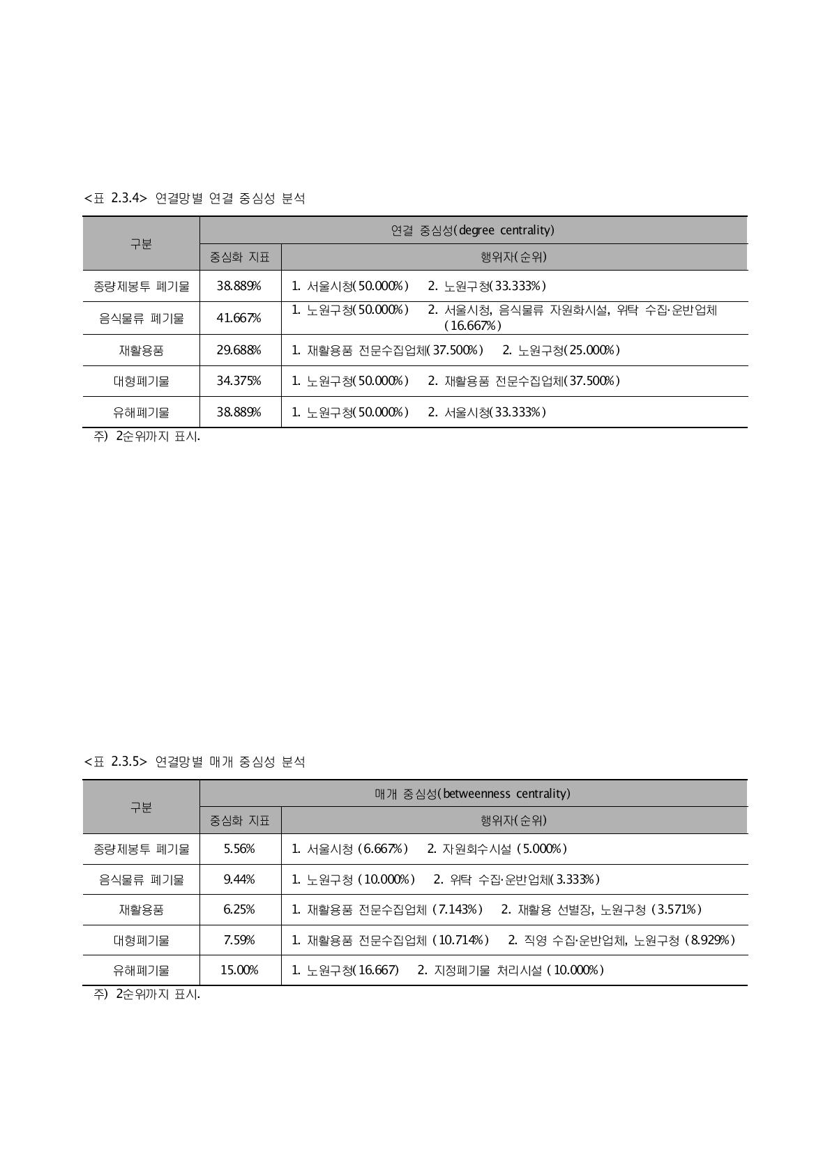 연결망별 매개 중심성 분석