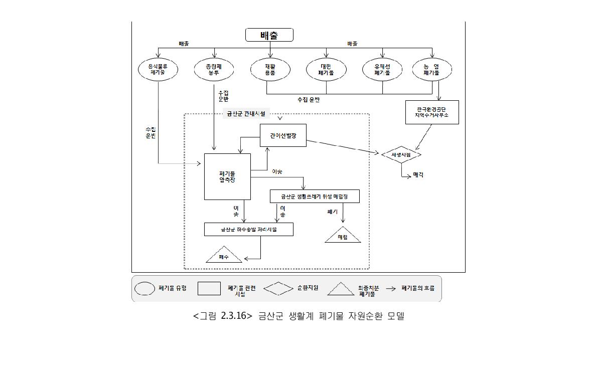 금산군 생활계 폐기물 자원순환 모델