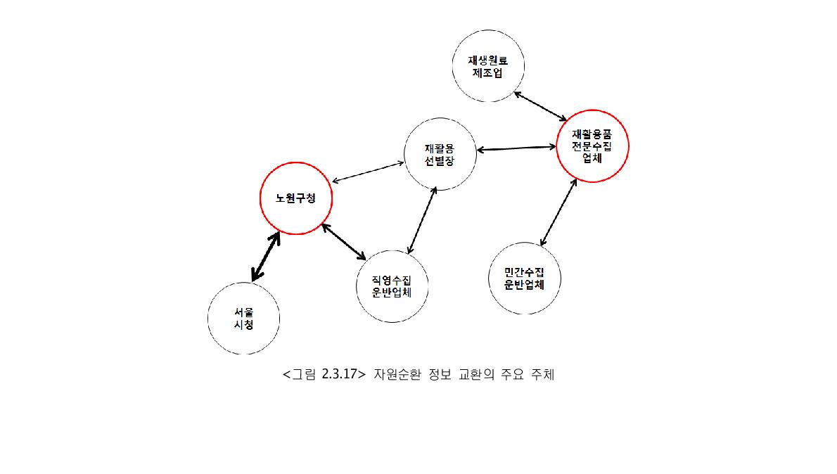 자원순환 정보 교환의 주요 주체