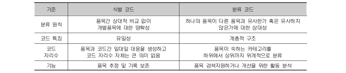 품목의 코드화 유형