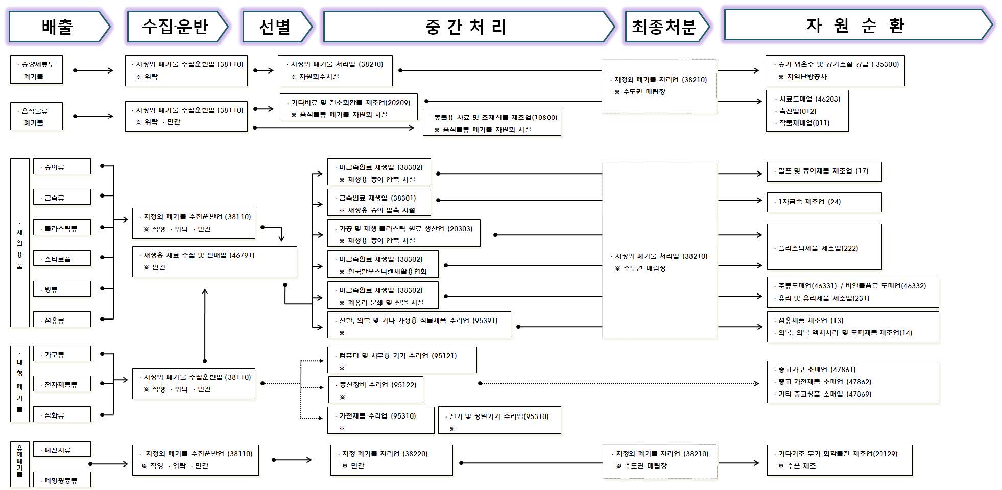 폐기물의 처리과정과 산업의 연계