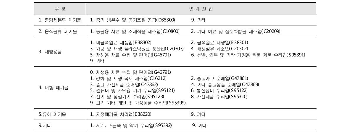 폐기물 코드별 주요 연계산업