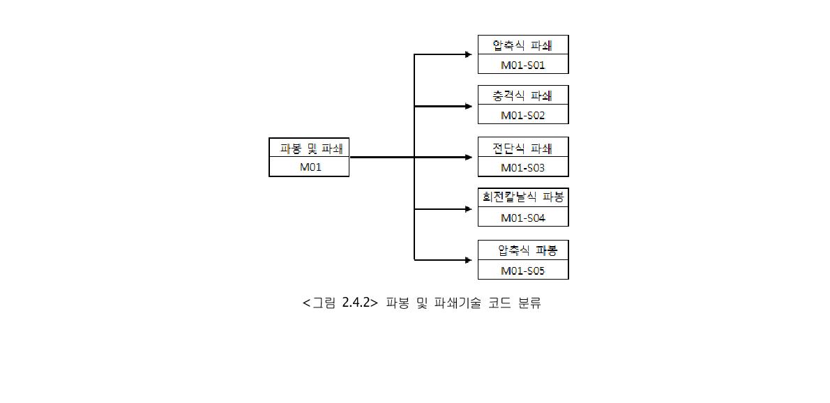 파봉 및 파쇄기술 코드 분류