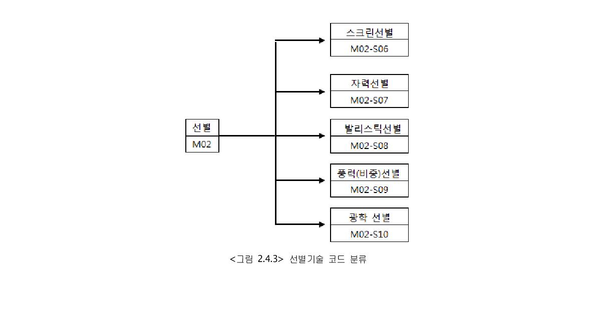 선별기술 코드 분류