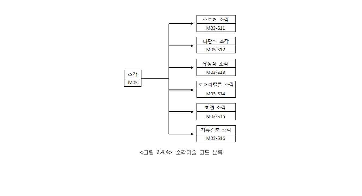 소각기술 코드 분류