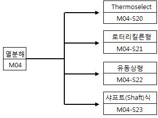 열분해기술 코드 분류