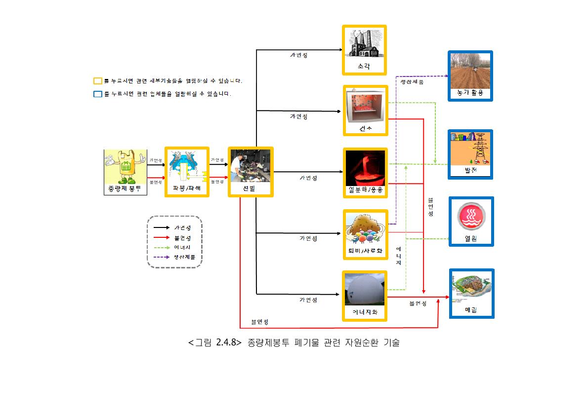 종량제봉투 폐기물 관련 자원순환 기술