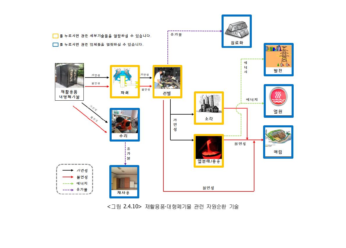 재활용품·대형폐기물 관련 자원순환 기술