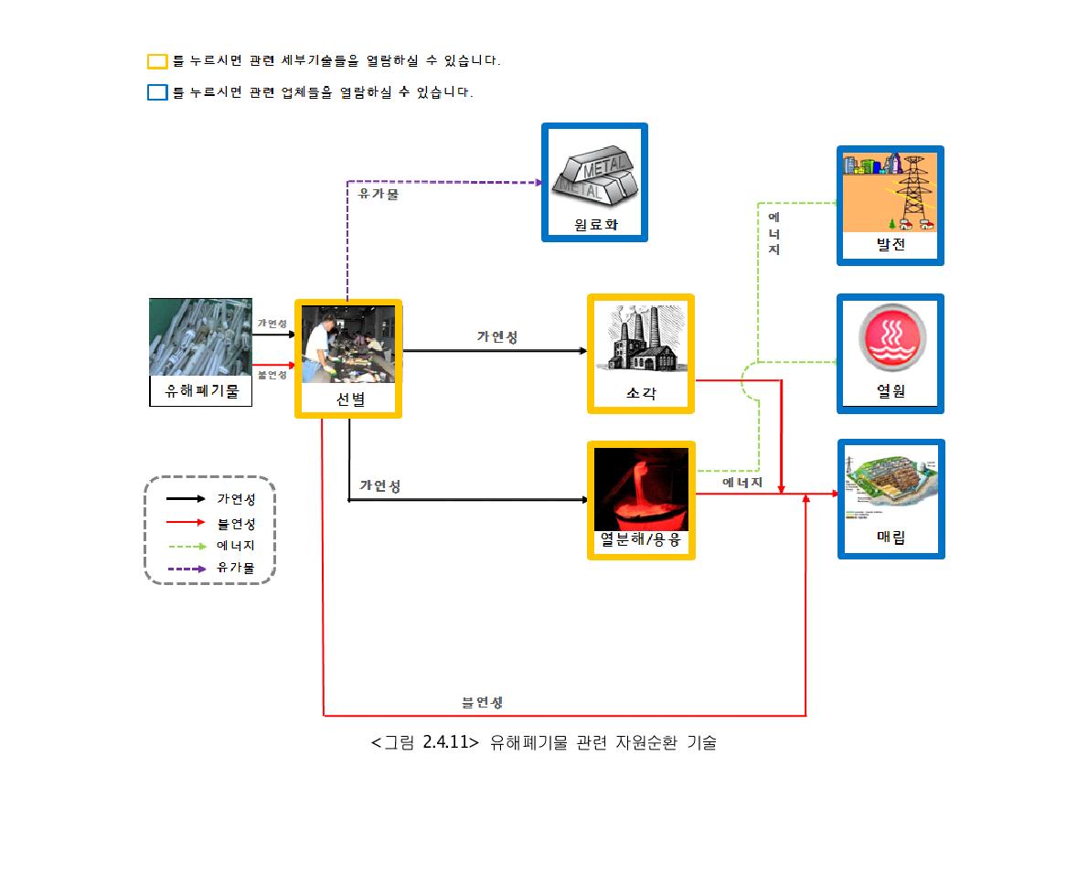 유해폐기물 관련 자원순환 기술