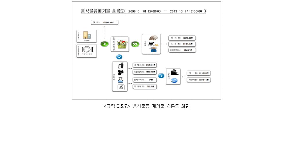 음식물류 폐기물 흐름도 화면