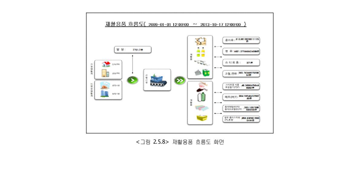 재활용품 흐름도 화면