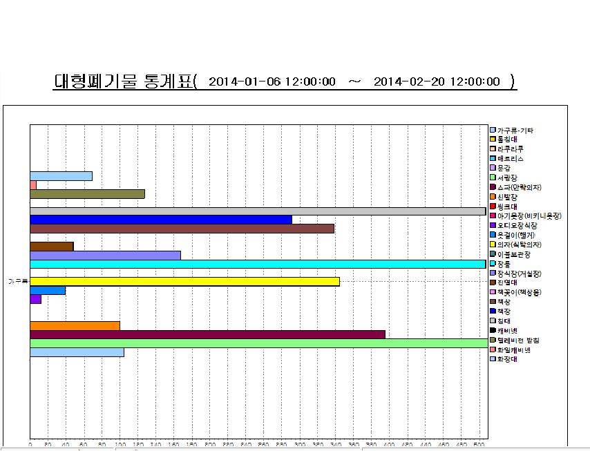 대형폐기물 통계 리포팅 툴 화면