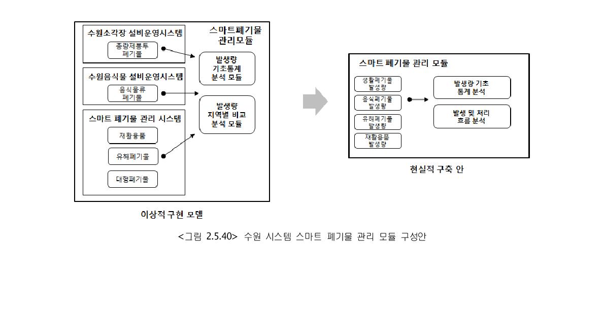 수원 시스템 스마트 폐기물 관리 모듈 구성안