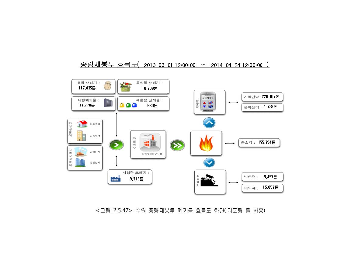 수원 종량제봉투 폐기물 흐름도 화면(리포팅 툴 사용)