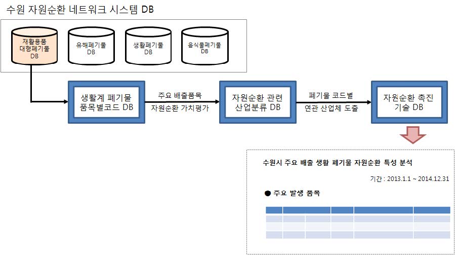 수원 자원순환 촉진을 위한 제안의 흐름