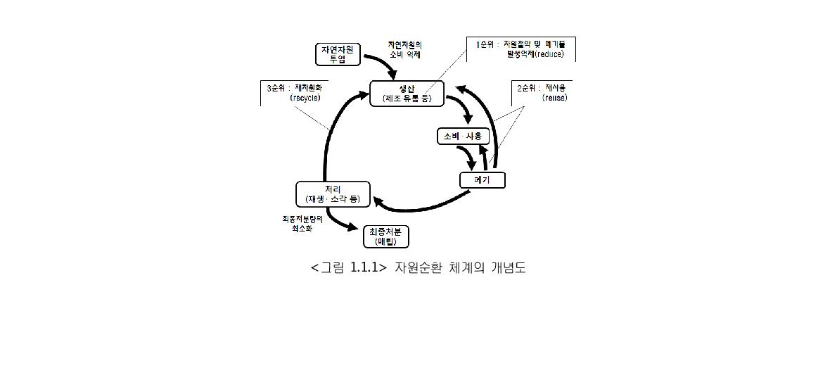 자원순환 체계의 개념도