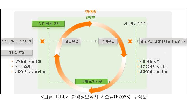 환경성보장제 시스템(EcoAs) 구성도