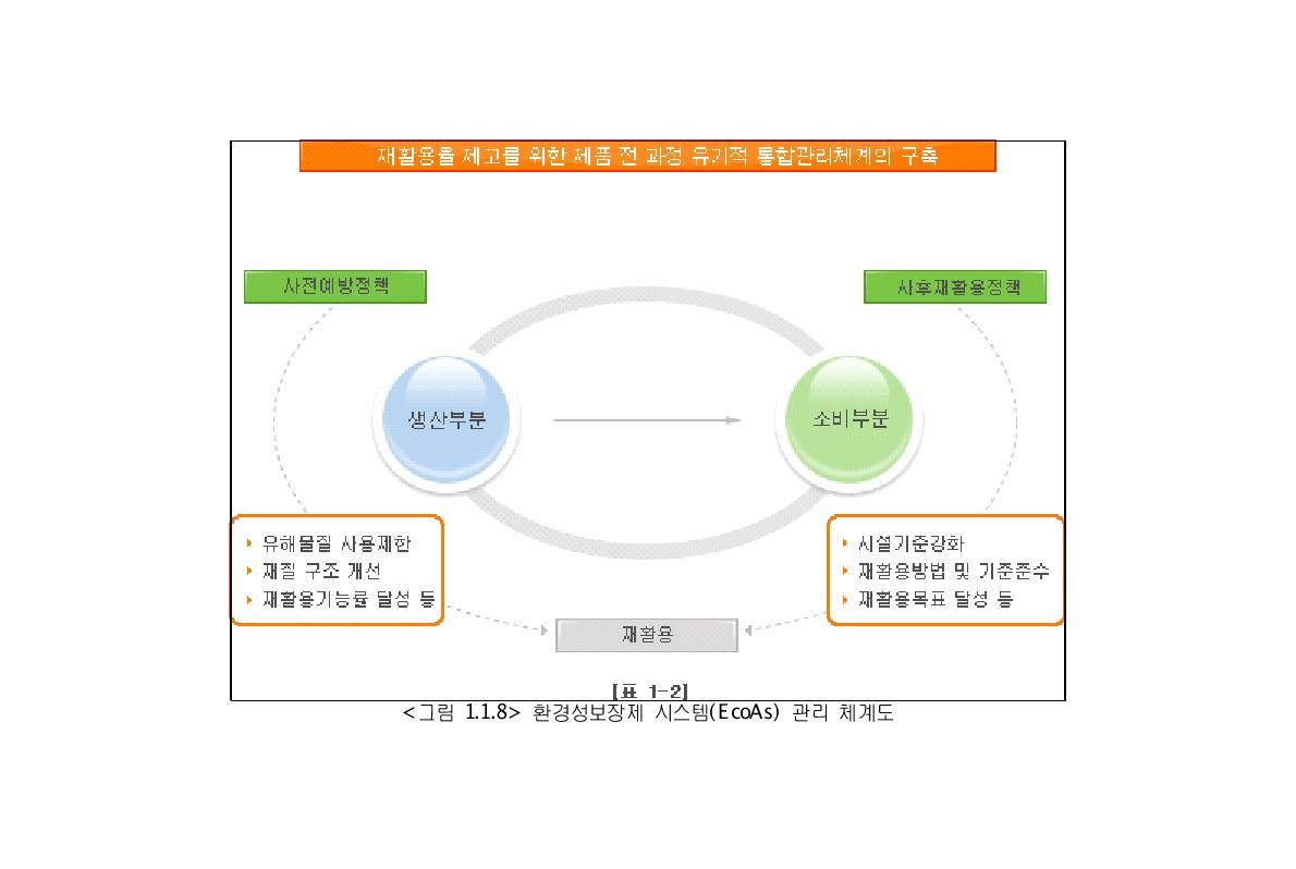 환경성보장제 시스템(EcoAs) 관리 체계도