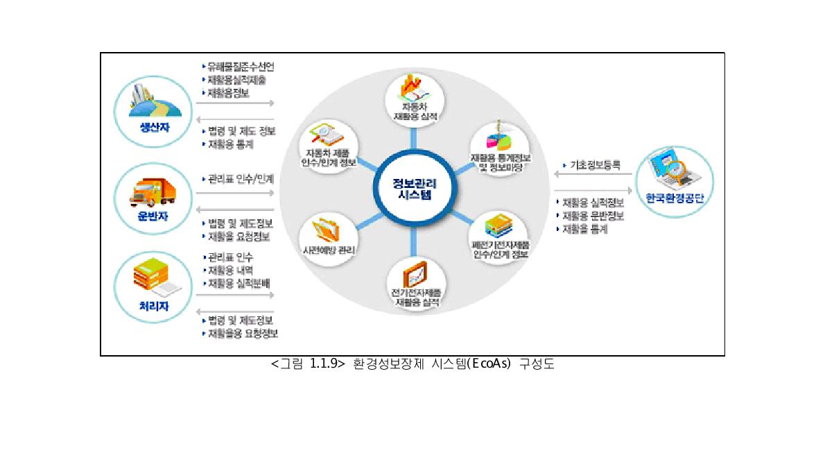 환경성보장제 시스템(EcoAs) 구성도