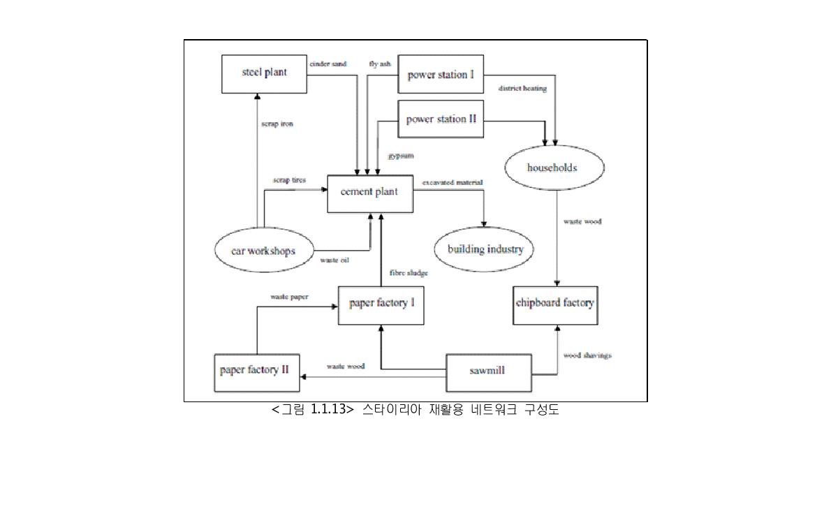 스타이리아 재활용 네트워크 구성도