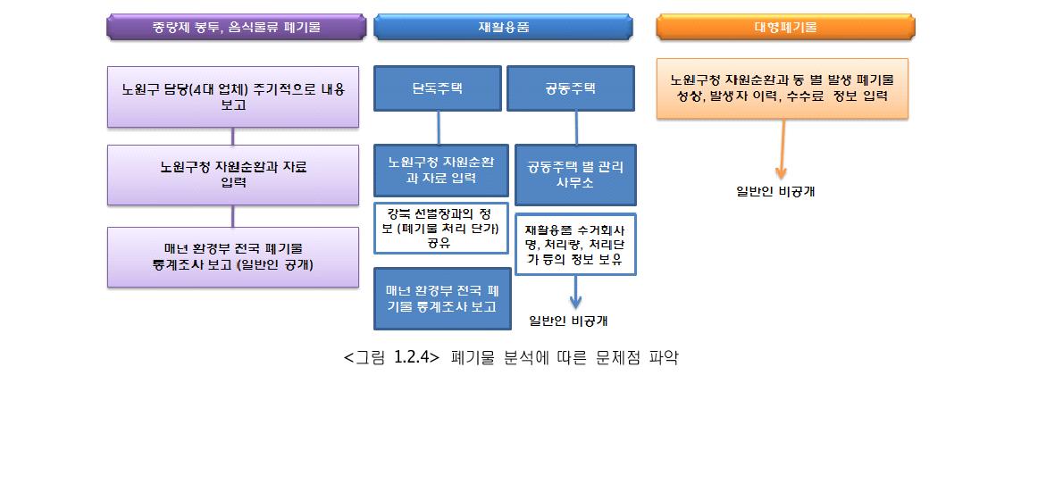 폐기물 분석에 따른 문제점 파악