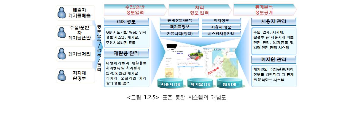 표준 통합 시스템의 개념도