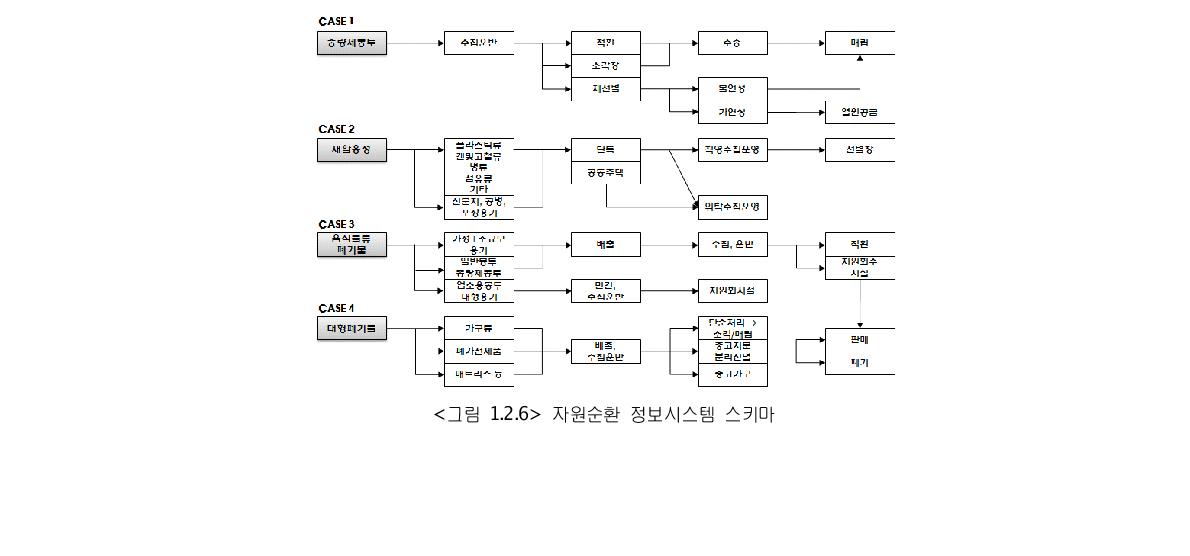 자원순환 정보시스템 스키마