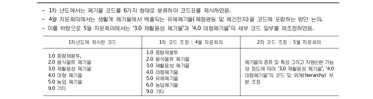 연구진 및 자문진 회의에 따른 코드 변화 과정