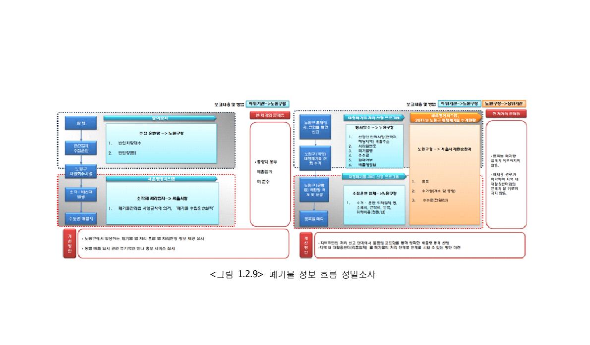 폐기물 정보 흐름 정밀조사