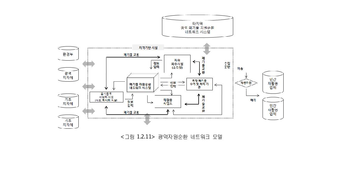 광역자원순환 네트워크 모델