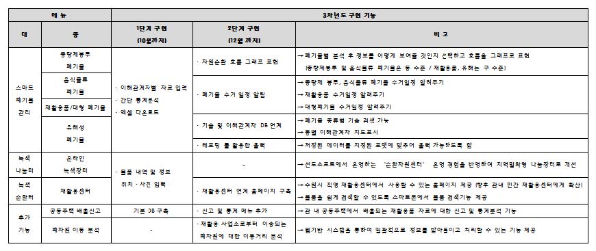 수원 자원순환 네트워크 시스템 3차년도 구축 방향