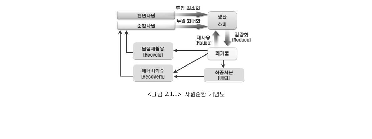 자원순환 개념도