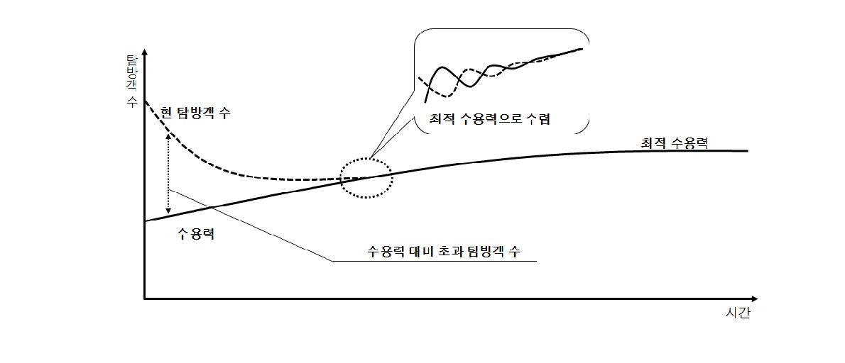 연속적 수용력의 산출과 현 탐방객 수의 관계 그래프