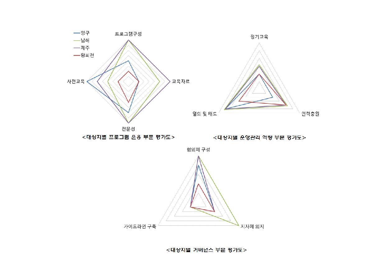 생태관광 시범사업 대상지별 운영·관리 수용력 평가결과 비교 그래프