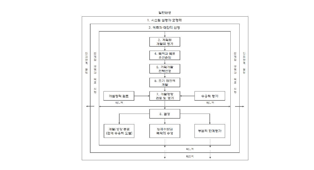 Getz의 관광기획 평가 수용력 모델 진행단계