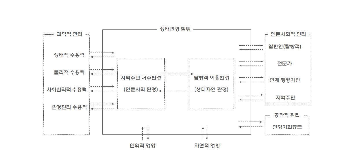 VIRMS의 적용 범위와 관리적 개념 모식도