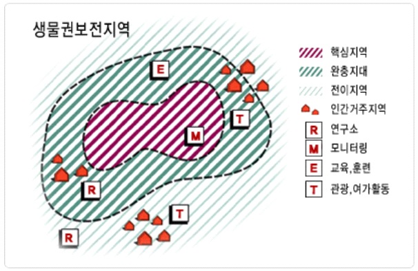 생물권보전지역의 용도구획