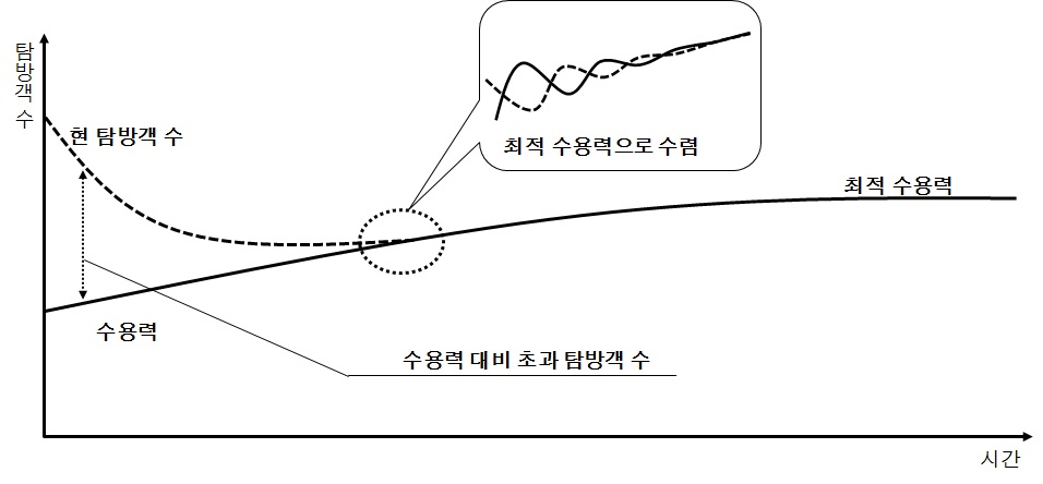 연속적 수용력의 산출과 현 탐방객 수의 관계 그래프