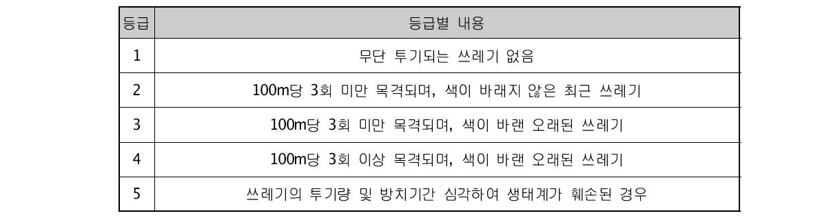 생태적 수용력 산출을 위한 쓰레기 투기 지표의 등급 평가표