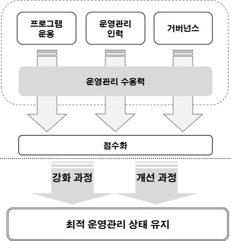 운영·관리 수용력의 산출 모식도